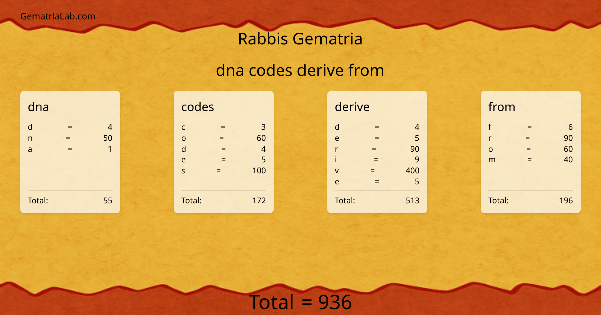 dna codes derive from in rabbis Gematria